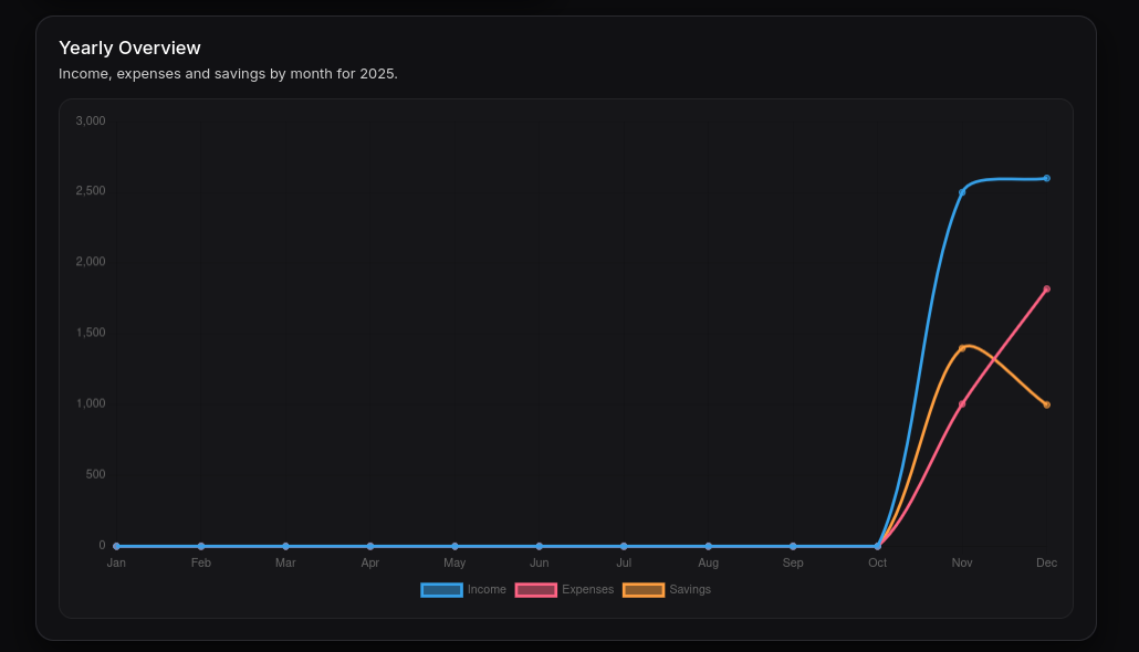 Budgeting App  yearly overview